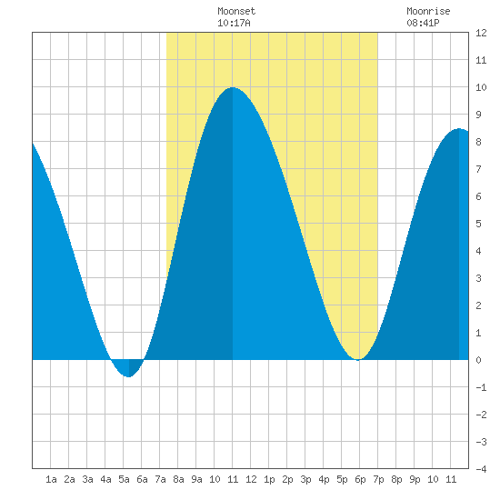 Dallas Bluff tide chart for Thursday, October 9, 2025