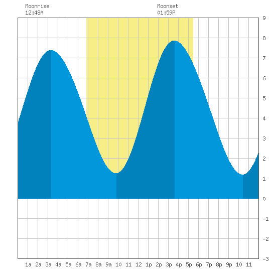 Dallas Bluff tide chart for Thursday, November 13, 2025