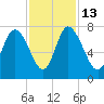 Dallas Bluff tide chart for Thursday, November 13, 2025