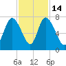 Dallas Bluff tide chart for Friday, November 14, 2025