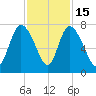 Dallas Bluff tide chart for Saturday, November 15, 2025