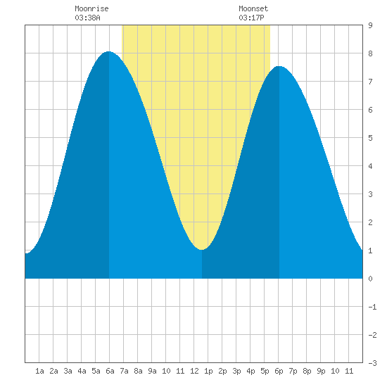 Dallas Bluff tide chart for Sunday, November 16, 2025