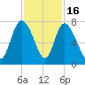 Dallas Bluff tide chart for Sunday, November 16, 2025