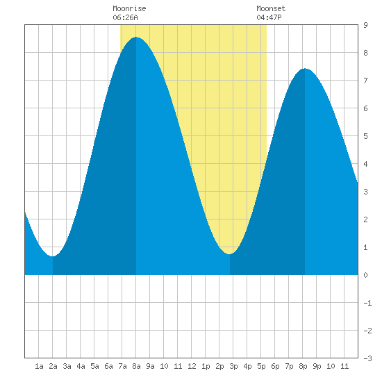 Dallas Bluff tide chart for Wednesday, November 19, 2025