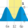 Dallas Bluff tide chart for Saturday, November 1, 2025
