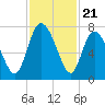 Dallas Bluff tide chart for Friday, November 21, 2025