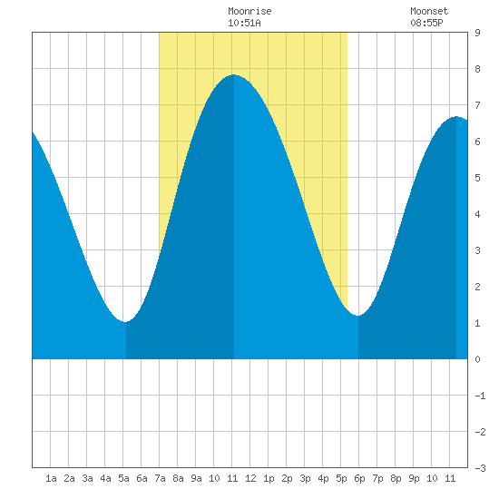 Dallas Bluff tide chart for Monday, November 24, 2025