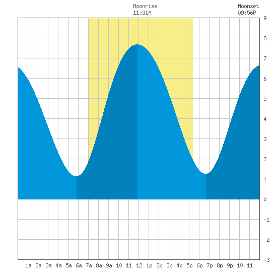 Dallas Bluff tide chart for Tuesday, November 25, 2025