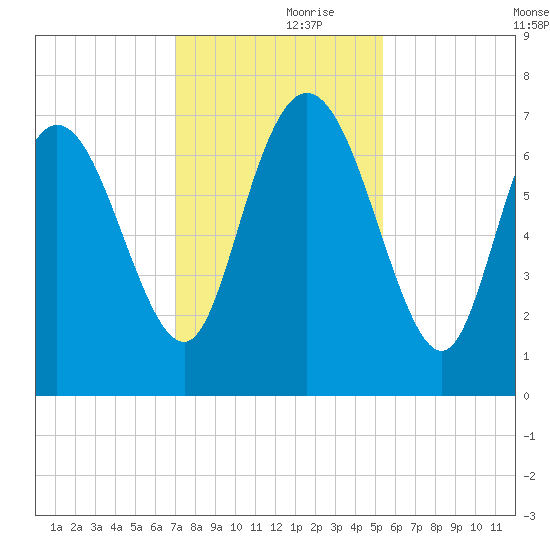 Dallas Bluff tide chart for Thursday, November 27, 2025