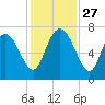 Dallas Bluff tide chart for Thursday, November 27, 2025