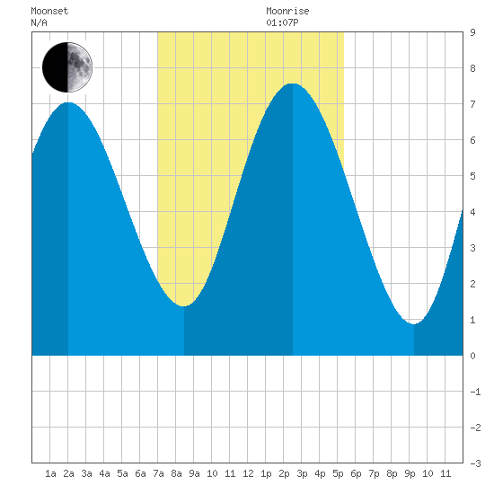 Dallas Bluff tide chart for Friday, November 28, 2025