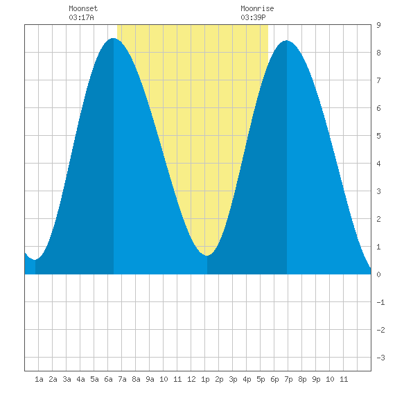 Dallas Bluff tide chart for Sunday, November 2, 2025