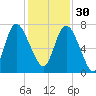 Dallas Bluff tide chart for Sunday, November 30, 2025