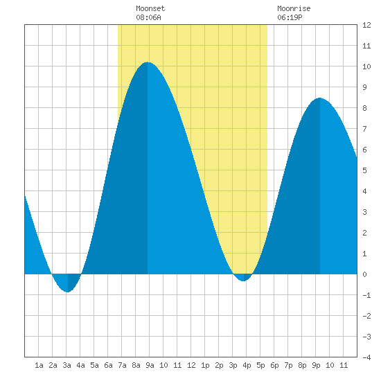 Dallas Bluff tide chart for Thursday, November 6, 2025