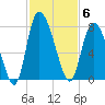 Dallas Bluff tide chart for Thursday, November 6, 2025