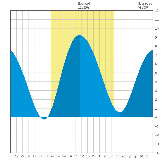 Dallas Bluff tide chart for Sunday, November 9, 2025