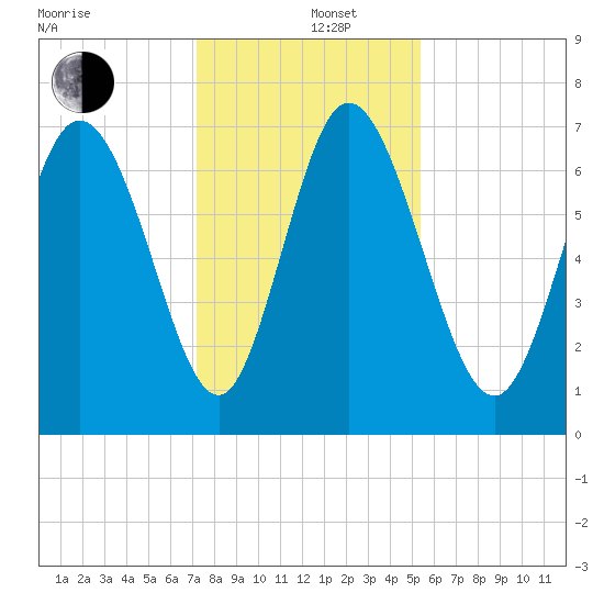 Dallas Bluff tide chart for Thursday, December 11, 2025