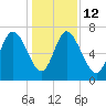 Dallas Bluff tide chart for Friday, December 12, 2025