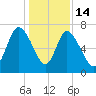 Dallas Bluff tide chart for Sunday, December 14, 2025