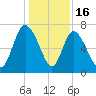Dallas Bluff tide chart for Tuesday, December 16, 2025