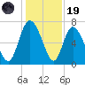 Dallas Bluff tide chart for Friday, December 19, 2025