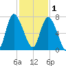 Dallas Bluff tide chart for Monday, December 1, 2025