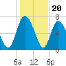 Dallas Bluff tide chart for Saturday, December 20, 2025