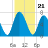 Dallas Bluff tide chart for Sunday, December 21, 2025