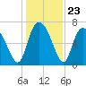 Dallas Bluff tide chart for Tuesday, December 23, 2025
