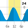 Dallas Bluff tide chart for Wednesday, December 24, 2025