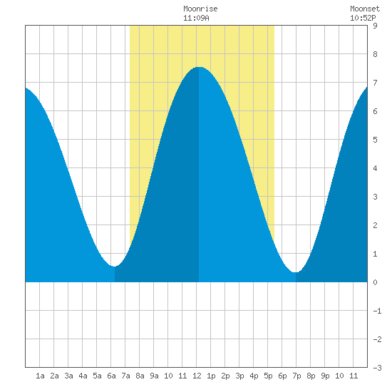 Dallas Bluff tide chart for Thursday, December 25, 2025