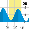 Dallas Bluff tide chart for Sunday, December 28, 2025