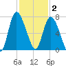 Dallas Bluff tide chart for Tuesday, December 2, 2025