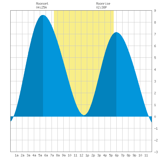 Dallas Bluff tide chart for Wednesday, December 31, 2025
