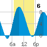 Dallas Bluff tide chart for Saturday, December 6, 2025