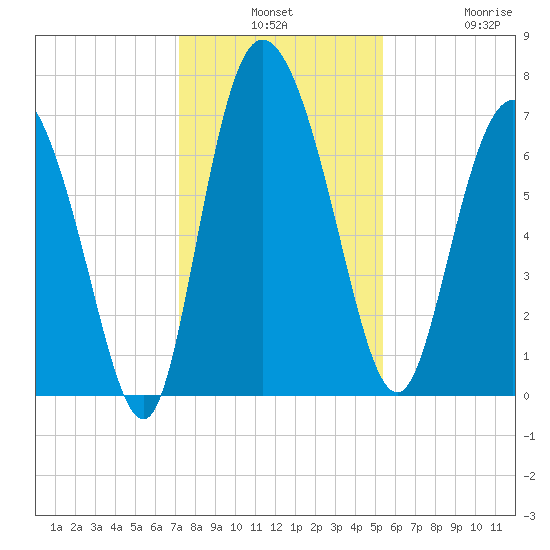 Dallas Bluff tide chart for Monday, December 8, 2025