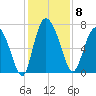 Dallas Bluff tide chart for Monday, December 8, 2025