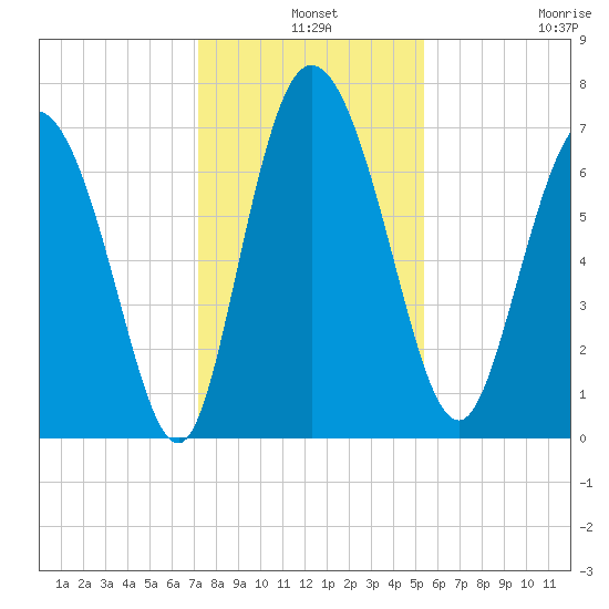 Dallas Bluff tide chart for Tuesday, December 9, 2025