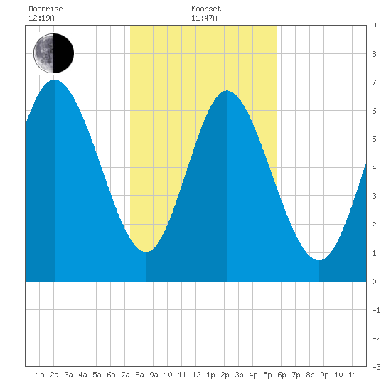 Dallas Bluff tide chart for Saturday, January 10, 2026