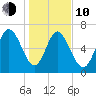 Dallas Bluff tide chart for Saturday, January 10, 2026
