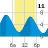Dallas Bluff tide chart for Sunday, January 11, 2026