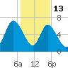 Dallas Bluff tide chart for Tuesday, January 13, 2026