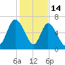Dallas Bluff tide chart for Wednesday, January 14, 2026