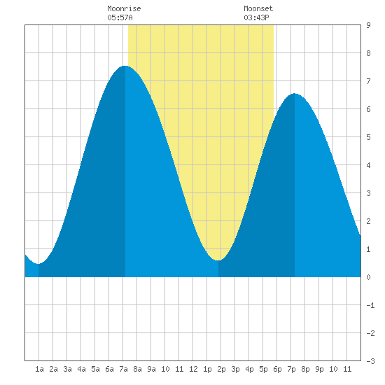Dallas Bluff tide chart for Friday, January 16, 2026