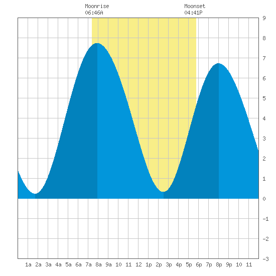 Dallas Bluff tide chart for Saturday, January 17, 2026