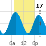 Dallas Bluff tide chart for Saturday, January 17, 2026