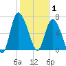 Dallas Bluff tide chart for Thursday, January 1, 2026
