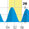 Dallas Bluff tide chart for Tuesday, January 20, 2026