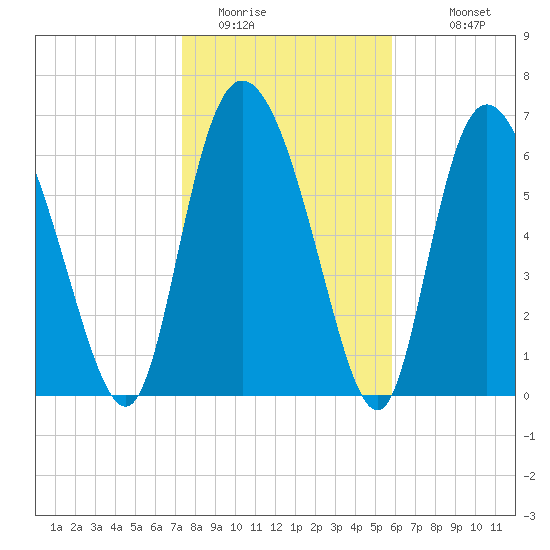 Dallas Bluff tide chart for Wednesday, January 21, 2026