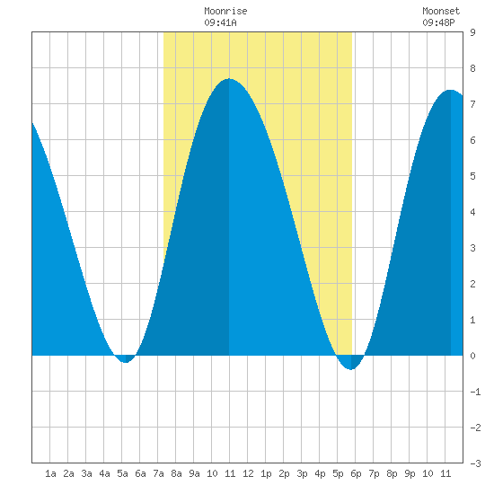 Dallas Bluff tide chart for Thursday, January 22, 2026